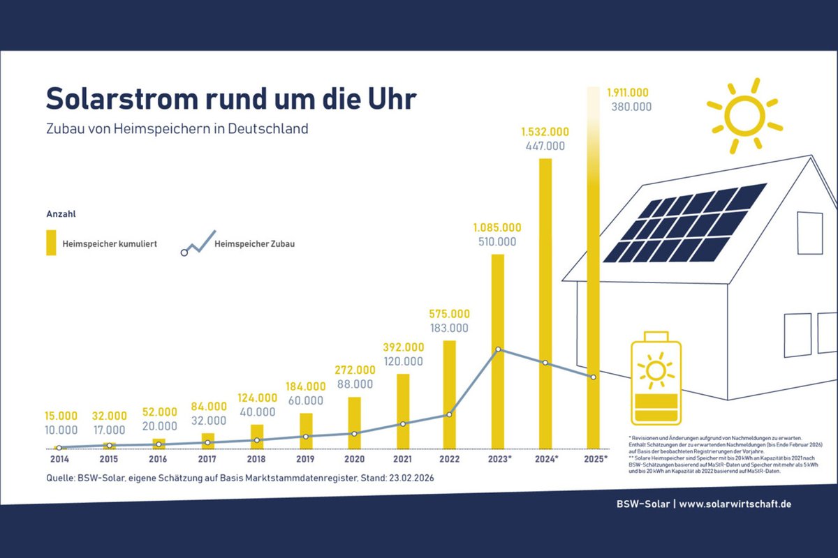 Redaktion_GEB's tweet photo. Batteriespeicher-Zubau: Rekord in Q1-2026: Im 1. Quartal 2026 wurden in Deutschland über 2 Gigawattstunden neue Batteriespeicherkapazität in Betrieb genommen – ein Plus von 67 Prozent gegenüber dem Vorjahreszeitraum. https://t.co/pozmjNa3Bp https://t.co/VAn1kEZz32