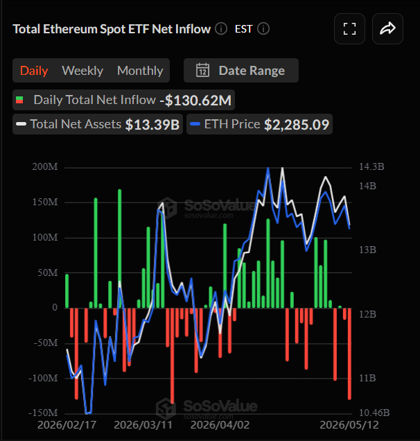 TheMoonShow's tweet photo. Another day of negative flows for $BTC and ETH ETFs:

🔴 BTC ETFs: $233.25M outflows
🔴 ETH ETFs: $130.62M outflows
🟢 SOL ETFs: $19.07M inflows
🟢 XRP ETFs: $5.31M inflows https://t.co/m4uGtQFZLt