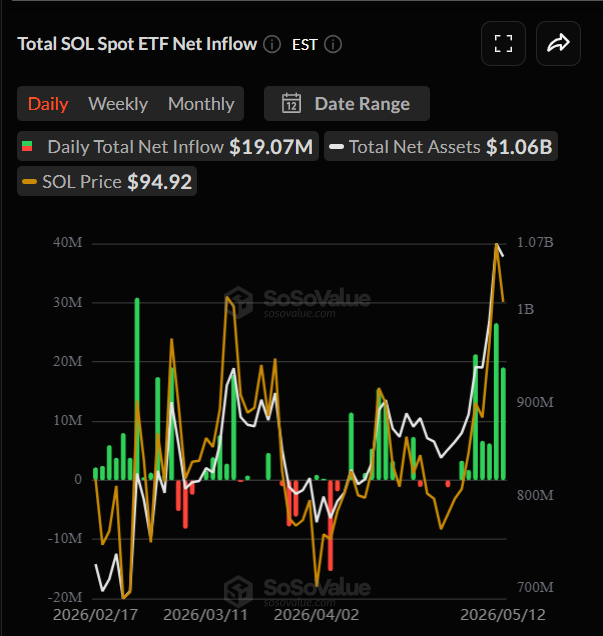 TheMoonShow's tweet photo. Another day of negative flows for $BTC and ETH ETFs:

🔴 BTC ETFs: $233.25M outflows
🔴 ETH ETFs: $130.62M outflows
🟢 SOL ETFs: $19.07M inflows
🟢 XRP ETFs: $5.31M inflows https://t.co/m4uGtQFZLt