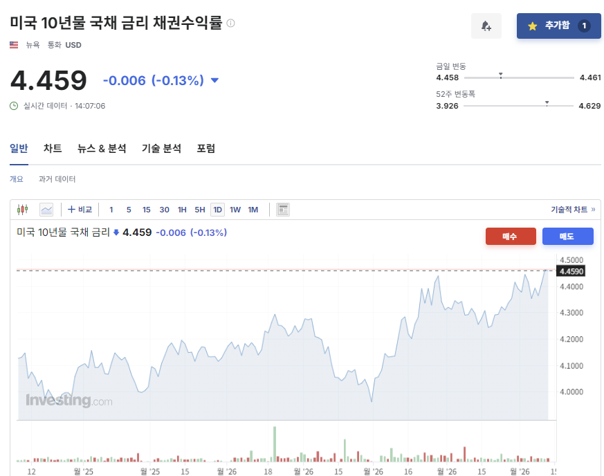 BiteconKim's tweet photo. 구글이 일본에서 엔화 채권을 발행, 베센트의 큰 그림이 드러나기 시작했다

1. 어쩌면 지금 미국은 일본을 단순 동맹국이 아니라,
AI 시대 미국 빅테크들의 

새로운 '자금조달 기지'로 바꾸려 하고 있는지도 모른다.

2. 생각해보자. 지금 미국이 직면한 가장 큰 문제는 단순 경기 둔화가 아니다.

미국은 현재:
▶️재정적자 확대
▶️미국채 폭증
▶️AI 인프라 투자 급증

이 동시에 일어나고 있다.

3. 문제는 AI 시대가 생각보다 훨씬 더 거대한 자본을 요구한다는 점이다.

과거 인터넷 시대는 소프트웨어 중심이었다.

하지만 지금 AI는
▶️데이터센터
▶️GPU
▶️전력망
▶️원전·가스 발전
▶️반도체
▶️해저케이블
까지 연결된다.

4. 즉 AI 패권 경쟁은 사실상 “초대형 산업 투자 전쟁”으로 바뀌고 있다.

그리고 여기서 미국의 진짜 딜레마가 등장한다.

5. 미국 정부도 돈이 필요하다.
미국 빅테크도 돈이 필요하다.

즉
▶️미국 국채
▶️미국 기업채
▶️AI 투자 자금
이 서로 같은 유동성을 놓고 경쟁하기 시작하는 것이다.

6. 만약 구글 같은 기업이 미국 안에서 대규모 채권을 계속 발행하면 어떻게 될까.

▶️미국 자본시장 유동성을 빨아들이고
▶️장기금리를 자극하며
▶️국채시장에도 부담을 주고
▶️주식시장 유동성까지 위축시킬 수 있다.

7. 특히 지금 미국은
“정부와 빅테크가 동시에 천문학적 자금을 필요로 하는 시대”
로 들어가고 있다.

8. 그래서 최근 구글이 일본에서 엔화 채권을 발행한 움직임은 굉장히 중요하다.

표면적으로는 단순 자금조달처럼 보인다.

9. 하지만 그 안에는:
“미국 밖에서 AI 자금을 조달하려는 구조”
가 숨어 있을 가능성이 있다.

10. 여기서 중요한 건 단순히 “일본에서 돈을 빌린다”는 사실이 아니다.

만약 일본이
▶️금리 정상화
▶️엔화 안정
▶️일본 금융시장 정상화
구조로 들어가면,

오히려 일본은:
▶️물가 안정 기대
▶️해외 자본 유입
▶️장기 투자 수요 확대
신호로 받아들여질 가능성이 있다.

11. 즉 시장은 이를 단순 긴축이 아니라
“일본 경제의 정상화”
과정으로 보기 시작할 수 있다는 것이다.

12. 그렇게 되면 단기금리는 올라가더라도,
오히려 장기적으로는:
▶️안정적 자금 유입
▶️강한 장기채 수요
▶️낮아진 인플레이션 기대

덕분에 일본 장기금리는 안정되거나 더 낮아질 가능성도 생긴다.

13. 그리고 바로 이 지점이 구글 같은 기업에게 매우 중요하다.

왜냐면 장기금리가 안정된 일본 시장에서는

▶️더 낮은 비용의 장기 엔화채 발행
▶️막대한 일본 기관 자금 활용
▶️미국보다 유리한 장기 조달 환경

이 가능해질 수 있기 때문이다.

14. 즉 미국 빅테크 입장에서는
미국 내부 유동성을 소모하지 않으면서도,
더 낮은 금리로 장기 AI 투자 자금을 확보할 수 있는 새로운 시장이 열릴 가능성이 있는 셈이다.

15. 그리고 여기서 미국이 얻는 진짜 이점이 등장한다.

만약 구글 같은 빅테크가 미국 밖에서 자금을 조달하면,
미국 내부 유동성 압박은 줄어든다.

16. 즉
▶️미국 국채시장 부담 완화
▶️미국 장기금리 압력 감소
▶️미국 자본시장 유동성 유지
효과가 생길 수 있다.

17. 쉽게 말해
“빅테크가 일본에서 돈을 조달해주면,
미국은 그만큼 다른 산업과 시장에 유동성을 더 공급할 여유가 생기는 구조”
인 셈이다.

18. 이건 미국 입장에서 굉장히 중요하다.

왜냐면 지금 미국은:
▶️AI 투자
▶️재정적자
▶️에너지 인프라
▶️반도체 산업
▶️방산 투자

까지 동시에 자금을 필요로 하고 있기 때문이다.

19. 즉 미국은 지금
“국가와 기업이 동시에 돈을 빨아들이는 시대”
에 들어와 있다.

20. 그래서 최근 베센트 재무장관이 일본에서 굳이 금리 정상화를 언급한 건 단순 환율 문제가 아닐 수도 있다.

오히려
▶️엔화 안정
▶️일본 금융시장 정상화
▶️장기 엔화채 시장 확대
▶️일본 자금의 미국 전략산업 financing

까지 동시에 염두에 둔 움직임일 가능성이 있다.

21. 특히 일본은

▶️세계 최대 수준 순대외자산국
▶️거대한 연기금·보험사 자금
▶️높은 저축률
▶️안정적 금융시장

을 가진 나라다.

22. 즉 미국 입장에서는
“AI 시대 미국 패권을 떠받칠 외부 자금시장”
으로 활용하기 가장 적합한 국가 중 하나다.

23. 이런 점에서 지금 미국이 일본에게 요구하는 건 단순 긴축이 아니라고 봐야한다. 

그 안에는
▶️달러 시스템 안정
▶️미국 장기금리 부담 완화
▶️AI 투자 자금 확보
▶️중국 리스크 축소
▶️일본 자금의 전략산업 재배치
라는 훨씬 더 큰 그림이 숨어 있다.

24. 결국 미국은

“미국 안의 유동성을 소모하지 않으면서도,
미국 AI 기업들이 더 싸고 안정적으로 자금을 조달할 수 있도록,일본이 새로운 장기 자금조달 허브 역할을 맡아 달라”

는 요청을 일본에 하고 있다고 볼 수 있다.