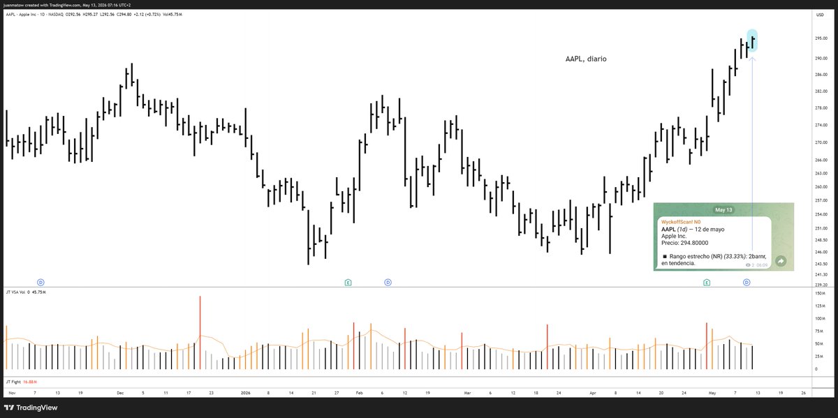 juanmatow's tweet photo. $AAPL diario, 12 mayo
¿Sabes que es una barra 2NR de Toby Crabel?
Hoy mi escáner la ha detectado en #APPLE, teniendo en cuenta el concepto de "rango verdadero" de David #Weis.
Dejo gráfico y breve descripción de dicha barra. https://t.co/U9lhXdH1SE