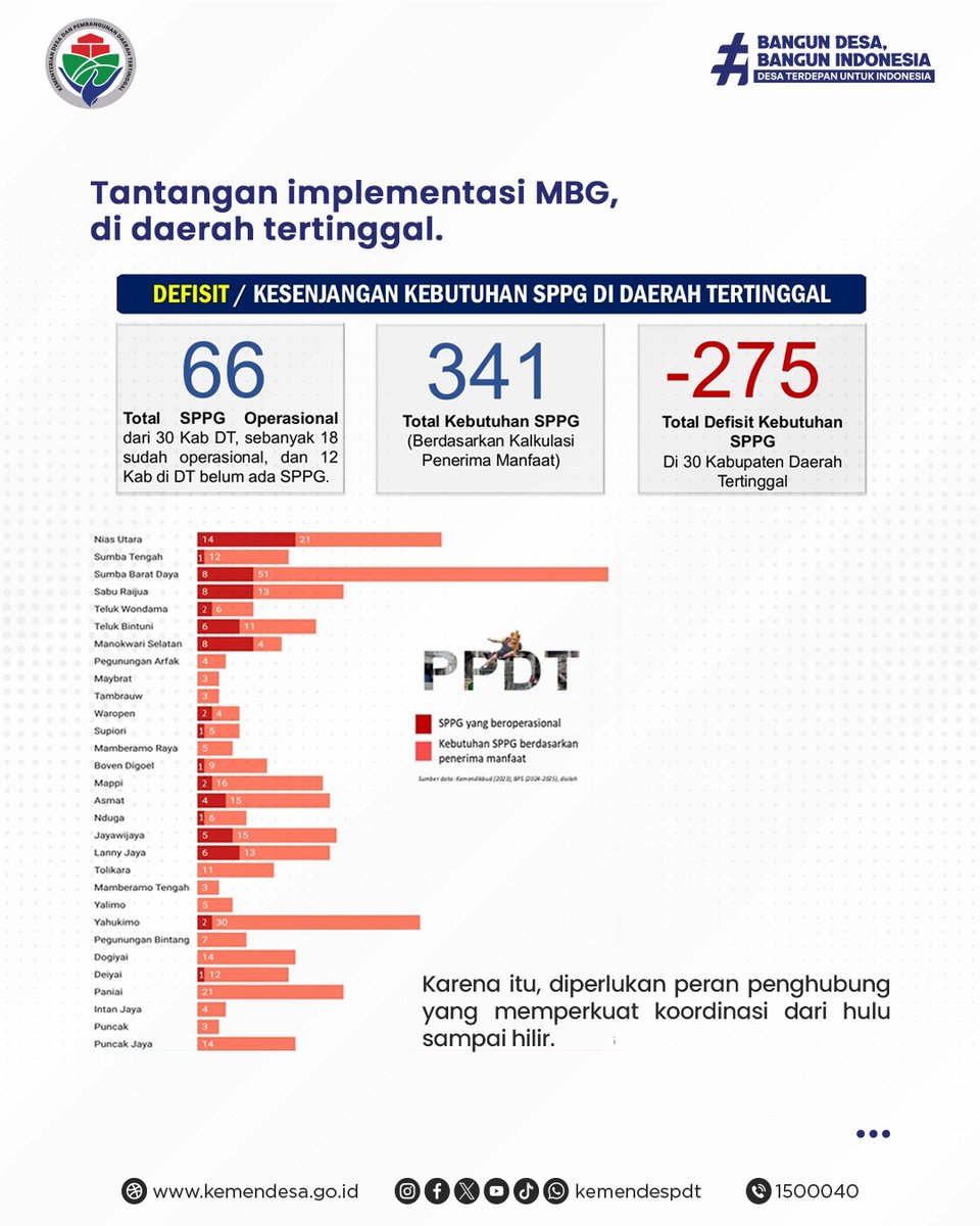 #BangunDesaBangunIndonesia tweet media