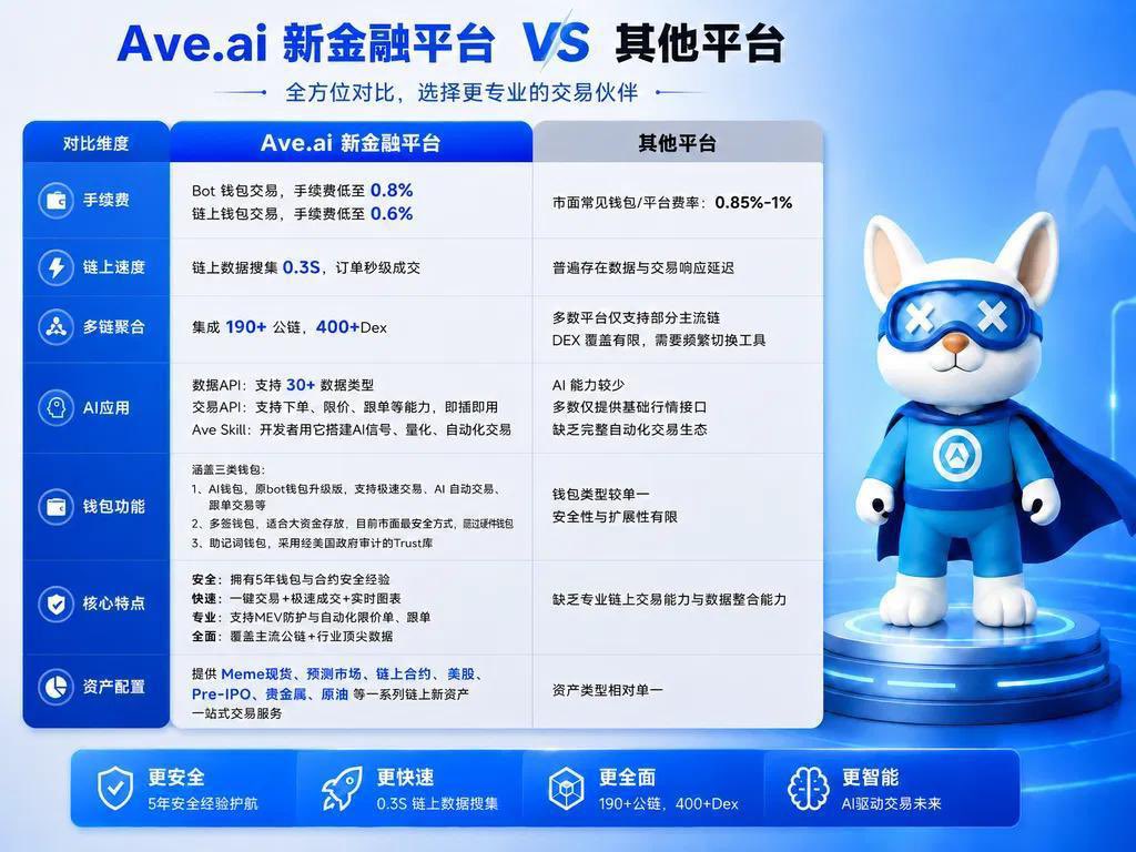 Mrchen08046141's tweet photo. 正式专心深耕链上实战，全程AVE看线+实盘跟单交易💪
AVE流畅度拉满，滑点低、深度足、全链丝滑交易。当下Meme热度炸裂，APP+网页端无缝交易，搭配TG狙击Bot @AveSniperBot 快人一步，链上刚需神器🚀

#AVE #链上交易 #Meme #Web3
后面我会用 AVE 带大家一起打狗，打狗就用Ave，有兴趣的可以先用我链接注册：https://t.co/eHcOpLRrYS