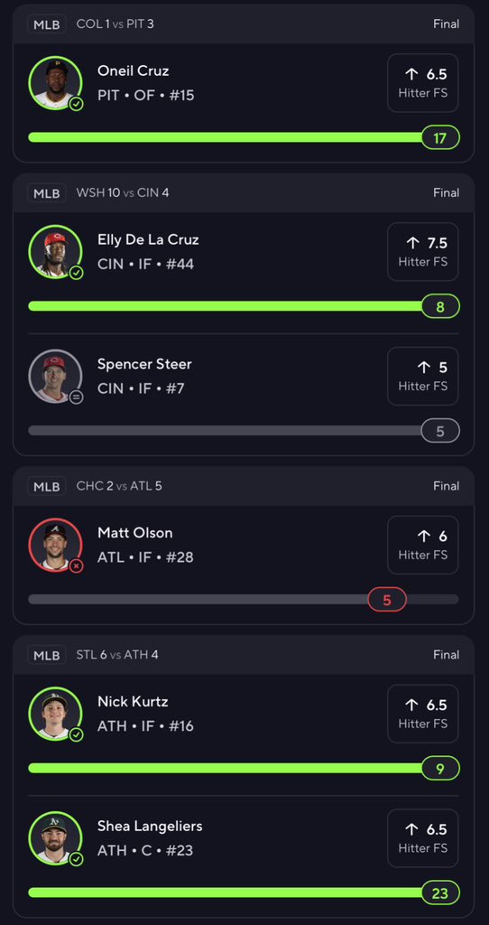kinematics07's tweet photo. COOKING THOSE MLB FANTASY SCORES 👨‍🍳🔥⚾️

25x✅
6.5x✅
6.5x✅
2x✅

Get this post to >50 likes and I’ll post my favorite under FS slip for tomorrow! https://t.co/rAOZ7fMwBV