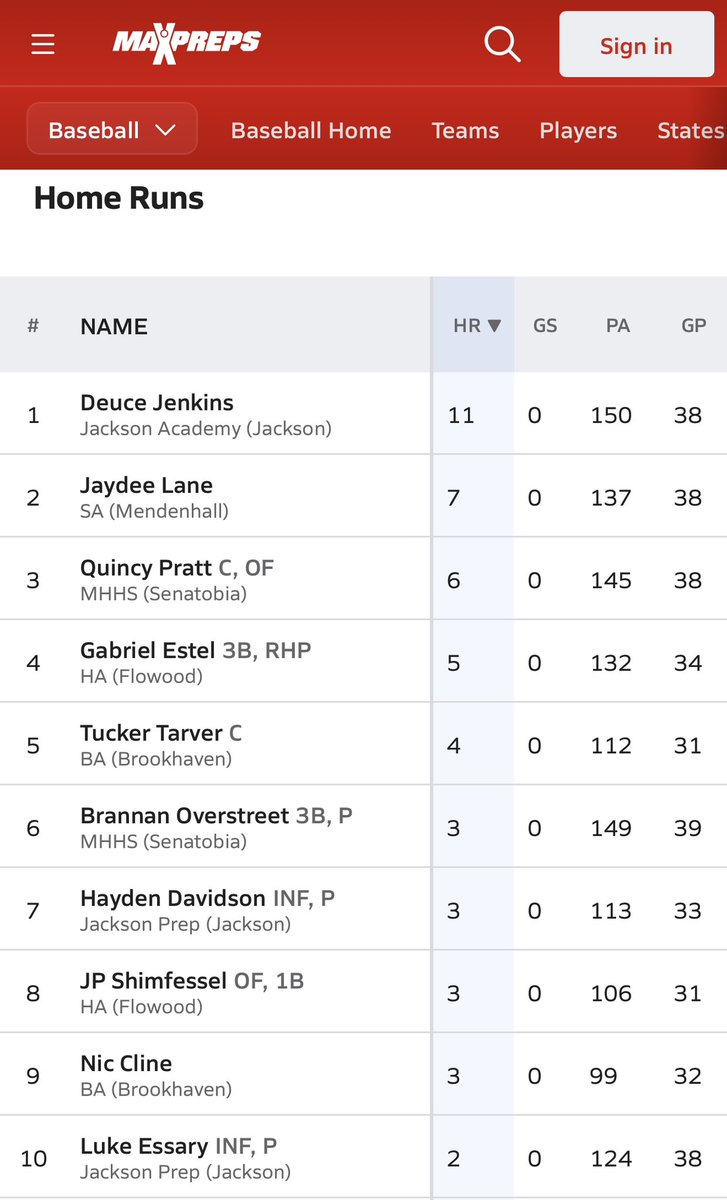 CoachKEssary's tweet photo. Huge this season in so many ways. Just scratching the surface 
484!!!! Batting average in the playoffs. 
333 for the year 
Top 10 ranked in
RBI
Runs
Home runs 
Class of 2027.
V close top 10 in every category!!!
23rd RBI for all classes. Proud of team and thankful for coaches. https://t.co/Ihbvxw9PDS