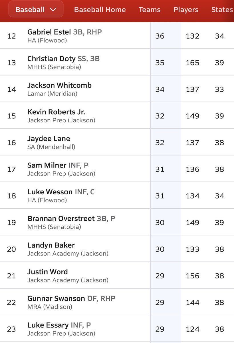 CoachKEssary's tweet photo. Huge this season in so many ways. Just scratching the surface 
484!!!! Batting average in the playoffs. 
333 for the year 
Top 10 ranked in
RBI
Runs
Home runs 
Class of 2027.
V close top 10 in every category!!!
23rd RBI for all classes. Proud of team and thankful for coaches. https://t.co/Ihbvxw9PDS