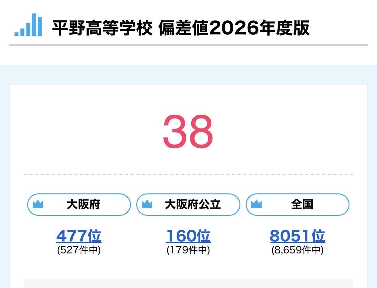 minamitadanori's tweet photo. 俺は中学・高校時代、正直まったく勉強してこなかった。
学力もない。地頭がいいタイプでもない。

でも、大人になってから気づいた
このまま終わるのだけは嫌やって

だから俺は、人の何倍も働いて、失敗して、恥かいて、
建築業界の中で必死に食らいついてきた！

金儲けの方法も、経営も、人付き合いも、全部現場で学んだ。
頭が良くないなら、行動するしかない。
才能がないなら、足掻き続けるしかない。

アホはアホなりに、
足掻いて、足掻いて、足掻きまくれ。