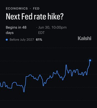 crypto_exp22740's tweet photo. Odds of next Fed rate hike before July 2027 rise to 61%, per Kalshi traders. https://t.co/dNDDfjaOo9