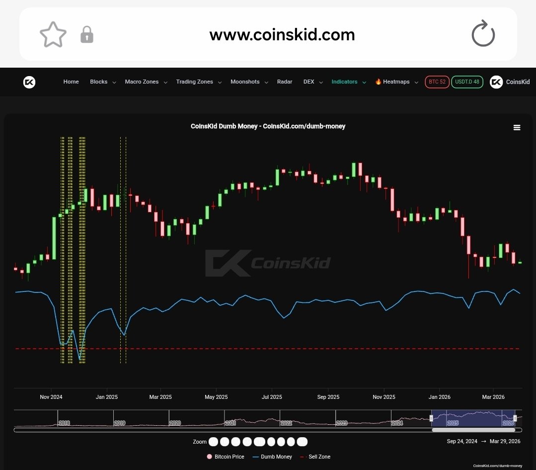 Coins_Kid's tweet photo. Nothing called the top other than the 5 waves up in #bitcoin and this indicator I made for you CKC 👍
#retailtop #dumbmoney #crypto https://t.co/Zf83oRe2V8