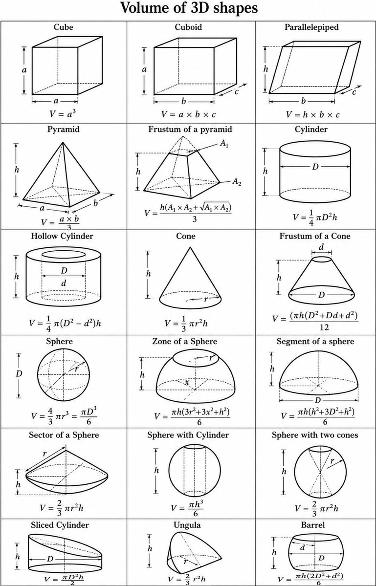mathemetica's tweet photo. 3D Volume Formulas Cheat Sheet.

Master the volumes of 18 essential 3D shapes in one image! From everyday cubes (V = a³) and cylinders (V = ¼πD²h) to advanced frustums, spherical segments, ungulas, and barrels. https://t.co/i1ea0lD4un