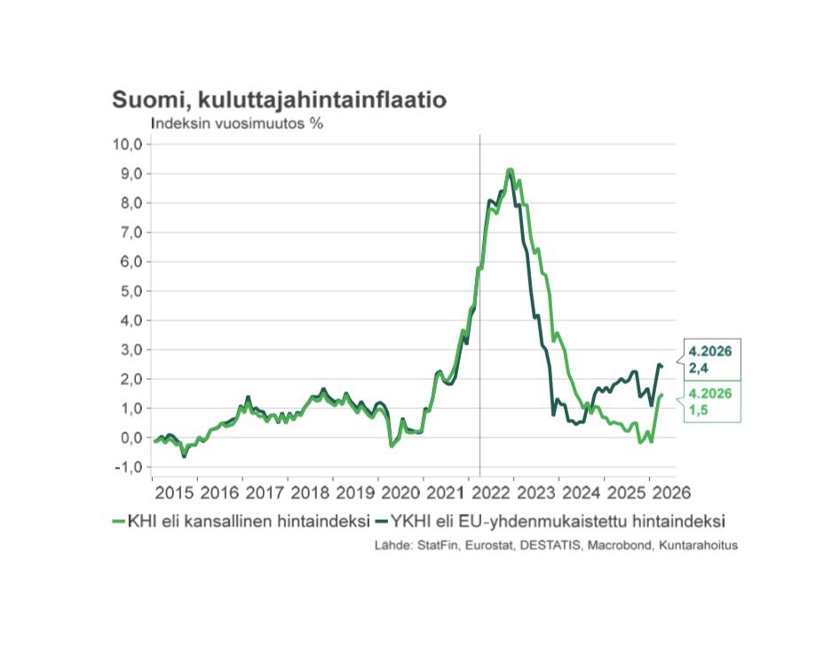 TimoVesala's tweet photo. Polttonesteiden kallistuminen nosti inflaation huhtikuussa 1,5%:iin. Ei vielä päätä huimaa. EU-yhdenmukaistetun indeksin (ei mm. asuntolainojen korkomenoja mukana) mukainen inflaatio oli 2,4%. https://t.co/obHWiIdyJK