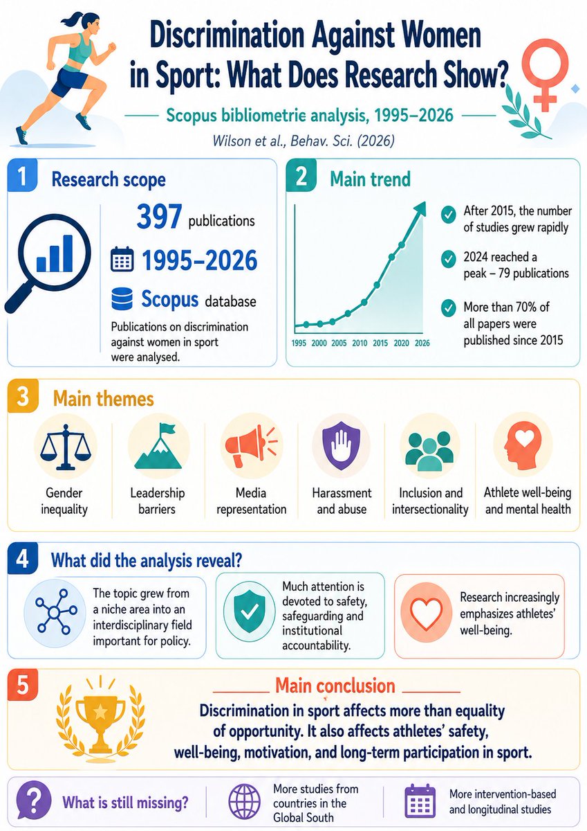 MDeikus's tweet photo. A bibliometric review of 397 Scopus papers maps research on discrimination in sport: media bias, leadership barriers, harassment, safeguarding &amp; athlete well-being. https://t.co/qZoFg2sZCu https://t.co/R2foZu7Edf