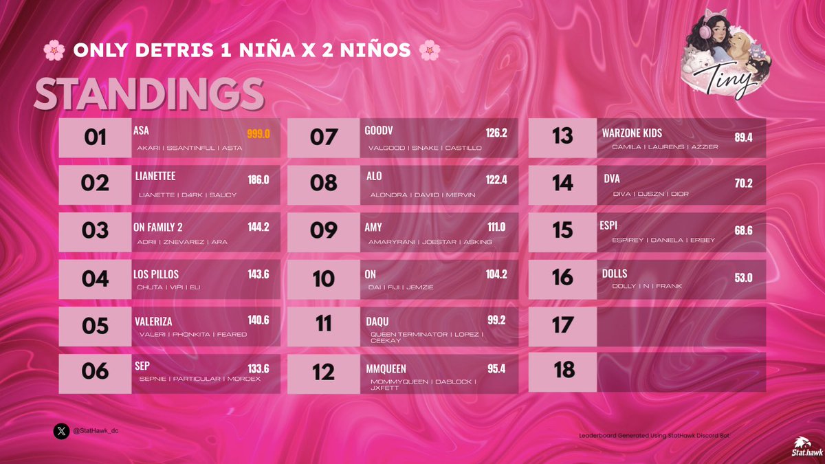 ashl38400's tweet photo. $200 @itstinnyy3  Custom/Rotational 
#champ 🏆 W/ @SSatinful @AstaGaming_ 🐐 

Dedicado: @Nomercyhq_ @ClanRonK @RealpuchoTv 🫶💛 https://t.co/nyuyy9dfkA