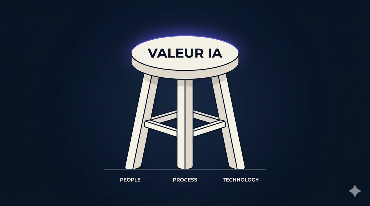 Mu_Gaet's tweet photo. L'IA ne tient que sur trois pieds.

On regarde tout par le prisme de la techno. La vraie question : qu'est-ce qu'on en fait, et avec qui ?

Sans toucher aux people et aux process, la techno IA ne produit rien de durable. Un tabouret à deux pieds s'effondre. 🧵 https://t.co/YjSR8qRdwP