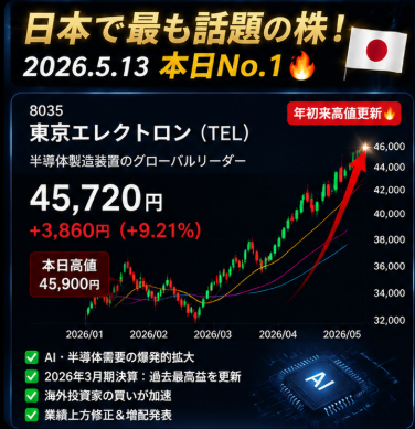 ta_yug's tweet photo. 🚀 2026年5月13日、日本で最も注目を集めた銘柄は東京エレクトロン（TEL）でした！

📈 株価は1日で9.21%も急騰！🔥

AIブームと半導体市場の好調を背景に、今後も大きな注目を集め続けるでしょう！

💡 投資家の皆様、このチャンスをお見逃しなく！無料シェア情報はこちらをフォローしてください。 https://t.co/RudX9yknTe