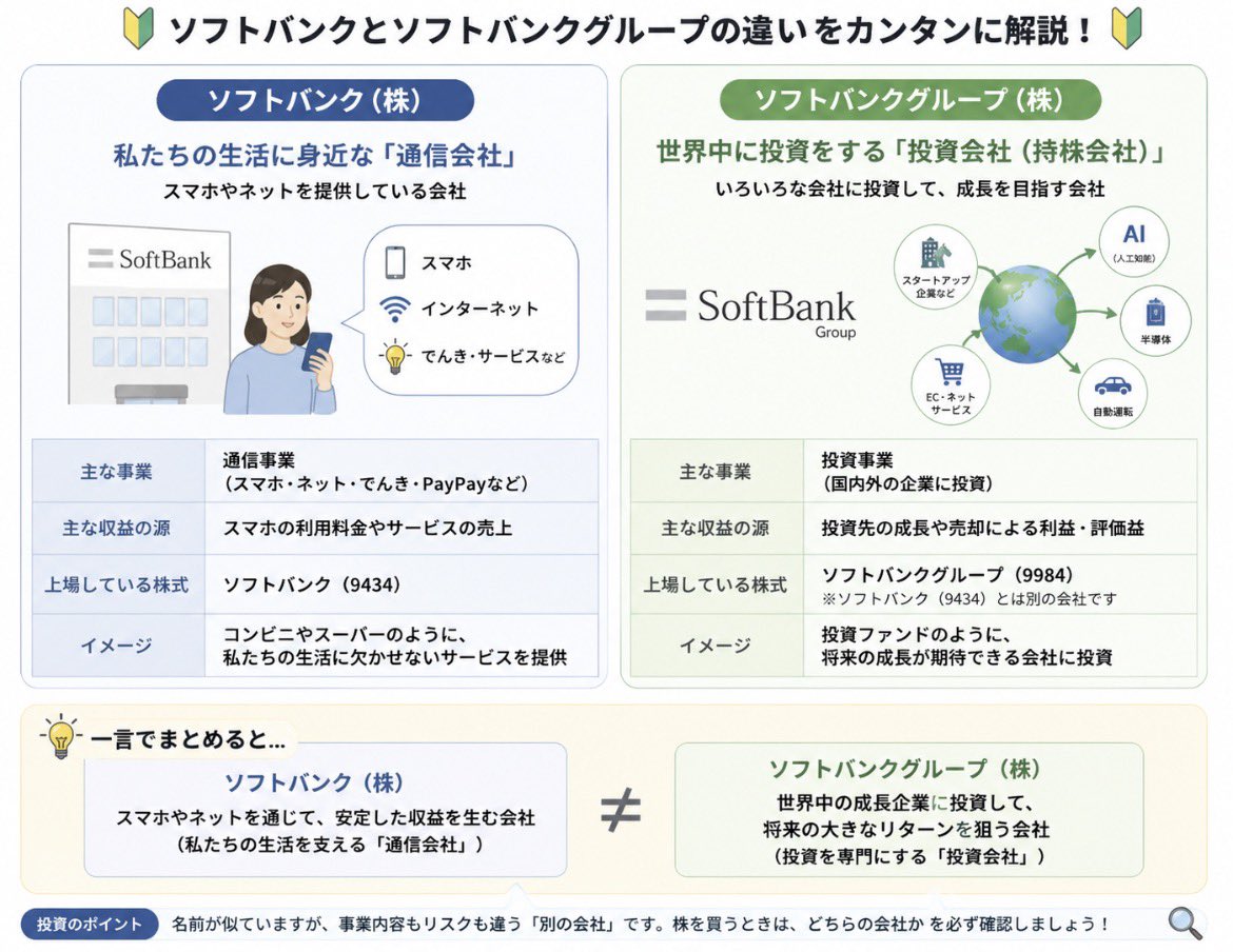 maneota_fire's tweet photo. ソフトバンクとソフトバンクGの違い。
簡単にまとめました。どちらに投資する？ https://t.co/GndiORNK2R