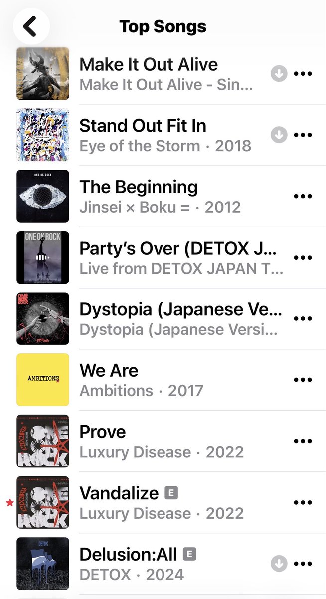 LuciMille's tweet photo. Currently, Party's Over is the fourth most popular ONE OK ROCK song on Apple Music
https://t.co/zCIWxfEJjQ
#Partyisover #ONEOKROCK #ワンオク https://t.co/dzQf2Wrn5n