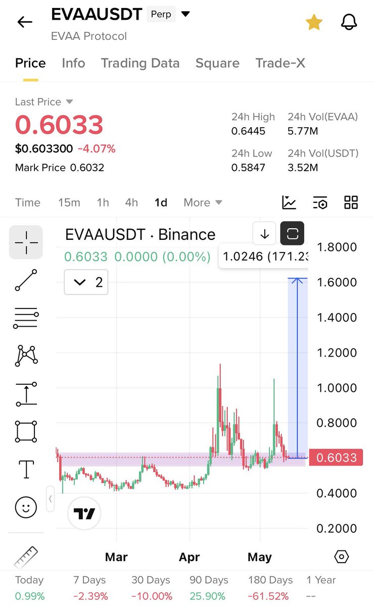 Cryptobullmaker's tweet photo. $Evaa will pump multiple xs from here 

Last two time it pumped 2x for us again at demand zone retest 

V bullish will bounce hard buy low like last two times 

Undervalued here https://t.co/b7LbqPWSeD