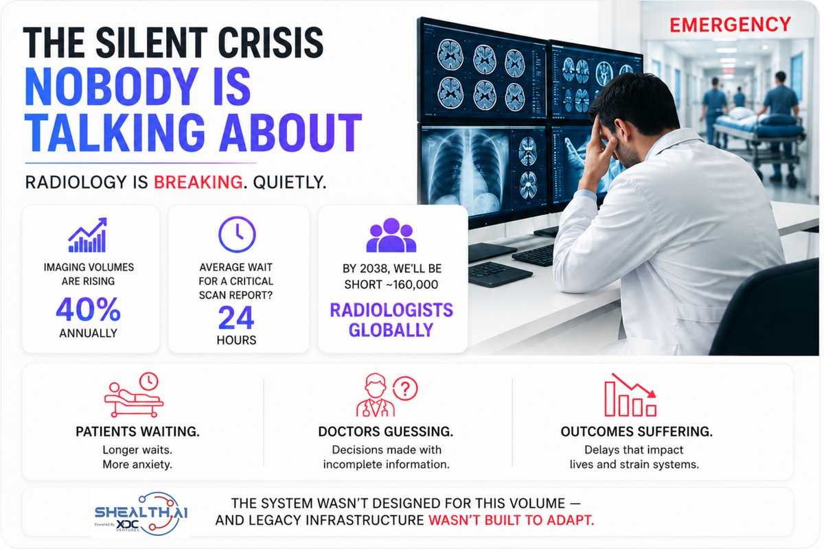 shealthai's tweet photo. Radiology is reaching a breaking point.

40% more imaging demand every year.
24+ hour delays for critical reports.
A global radiologist shortage growing fast.
AI is no longer optional.
@shealthai 
#Radiology #HealthcareAI #AIinHealthcare https://t.co/EHXmoIfbZ4