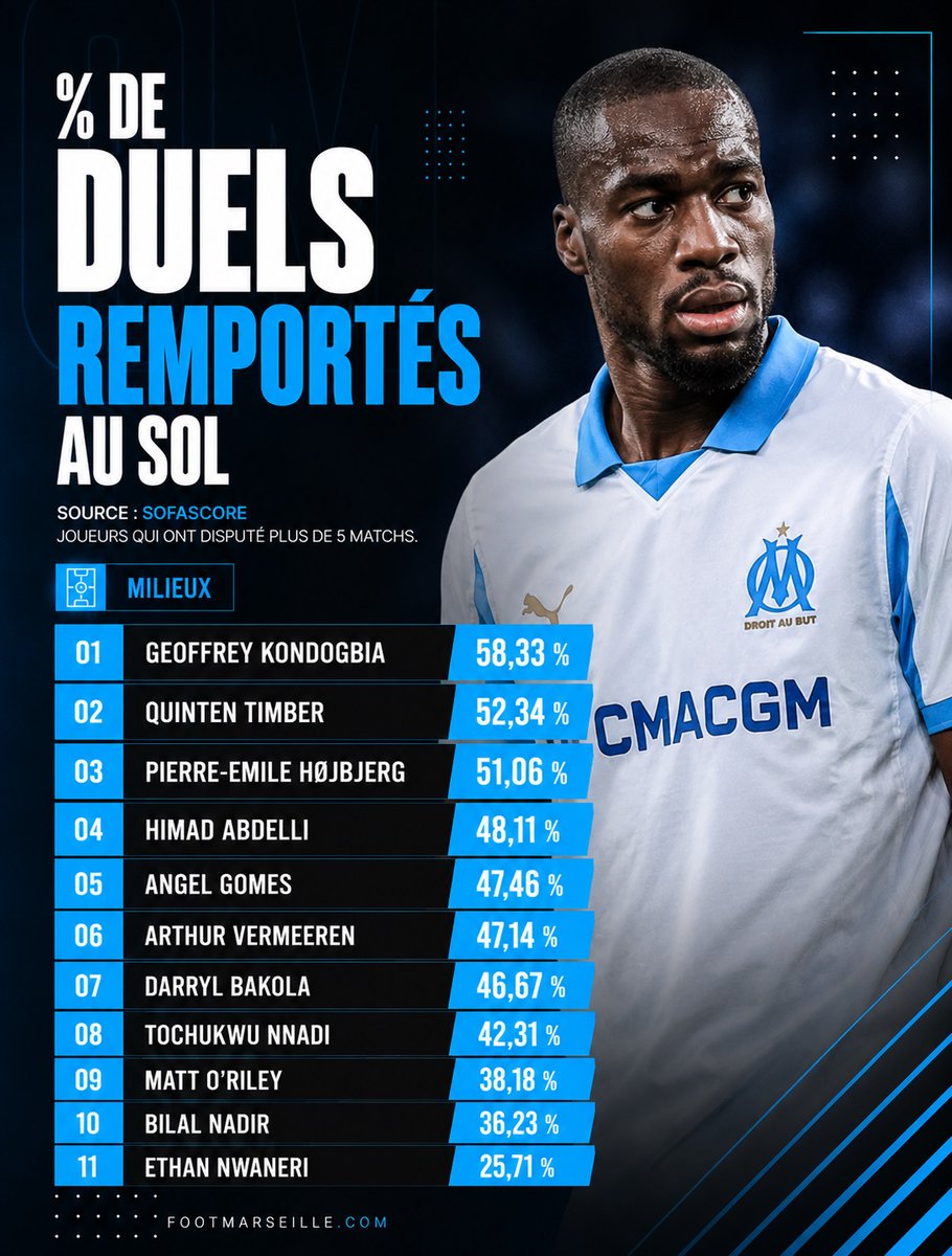 FootMarseille's tweet photo. 🚨 L’OM ne remporte que 48,2 % de ses duels au sol. Quels sont les joueurs les plus performants dans le domaine ?

👉 Derrière, Benjamin Pavard occupe la première place devant Egan-Riley et Leonardo Balerdi.

 👉 Au milieu, Geoffrey Kondogbia domine avec 58,33 %, devant Quinten Timber et Pierre-Emile Højbjerg.

 👉 Dans le domaine offensif, Hamed Junior Traorè affiche le meilleur ratio devant Mason Greenwood et Igor Paixão.

% de duels remportés au sol – Source : Sofascore – Joueurs qui ont disputé plus de 5 matchs. #TeamOM