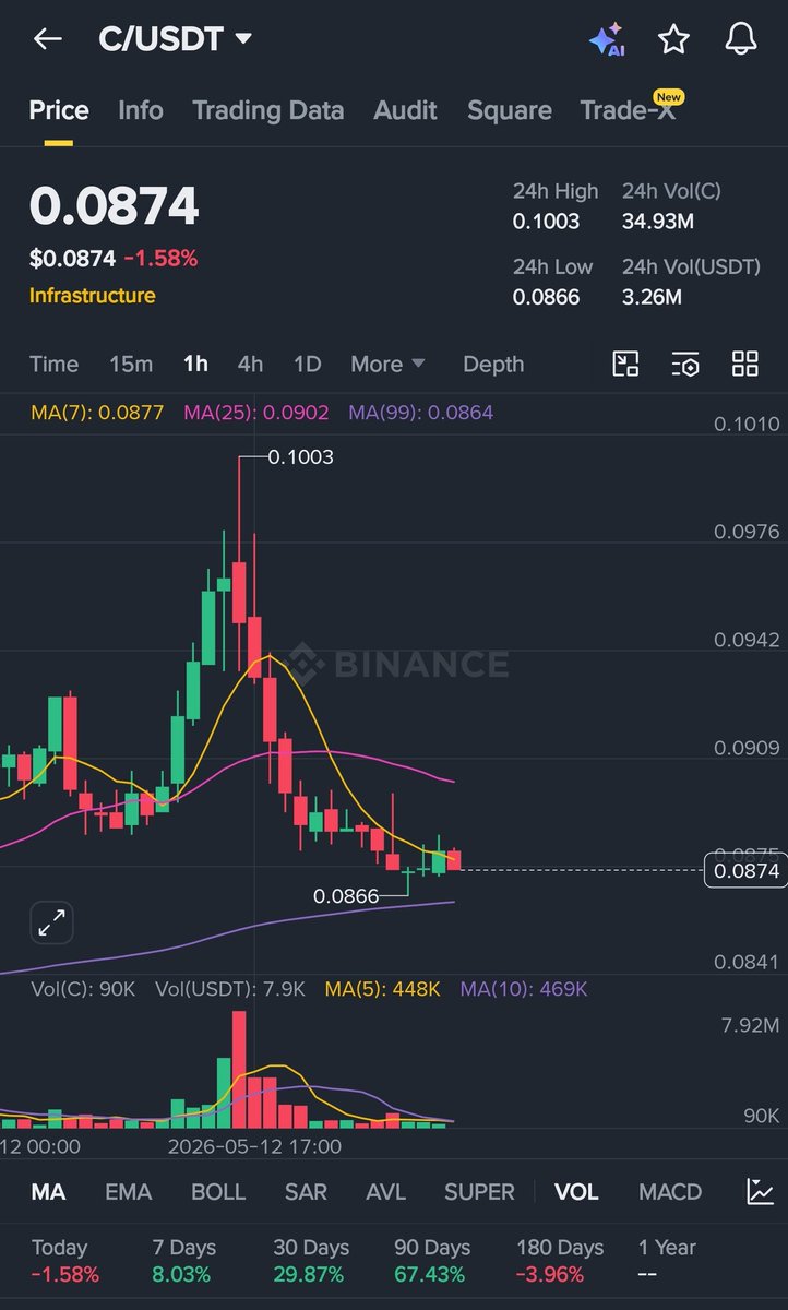 CryptoChad84343's tweet photo. @ChainbaseHQ $c went from 0.08 ➜ 0.10 and people think the move is over because it pulled back to 0.087? 😂

This is how strong charts breathe before the next send.

Smart money is loading here, not waiting for 0.12 before I start investing!

Don’t fade the next leg. https://t.co/HWdjWxLHVD