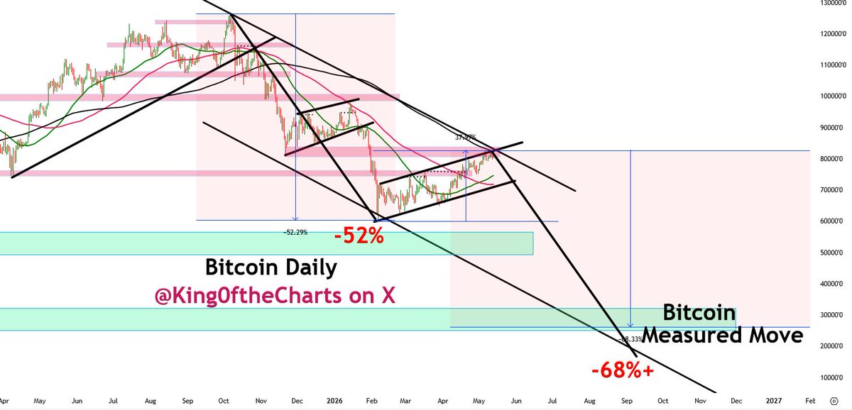 King of the Charts - The Michael Burry of Bitcoin tweet media