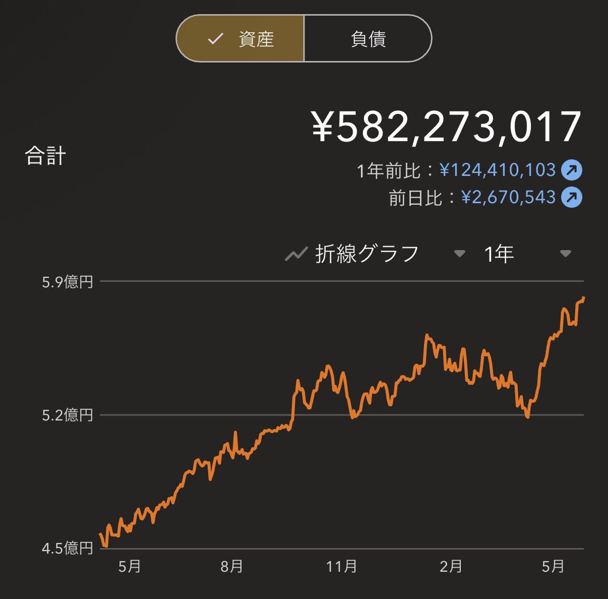 ５億円無職の日常。 tweet media