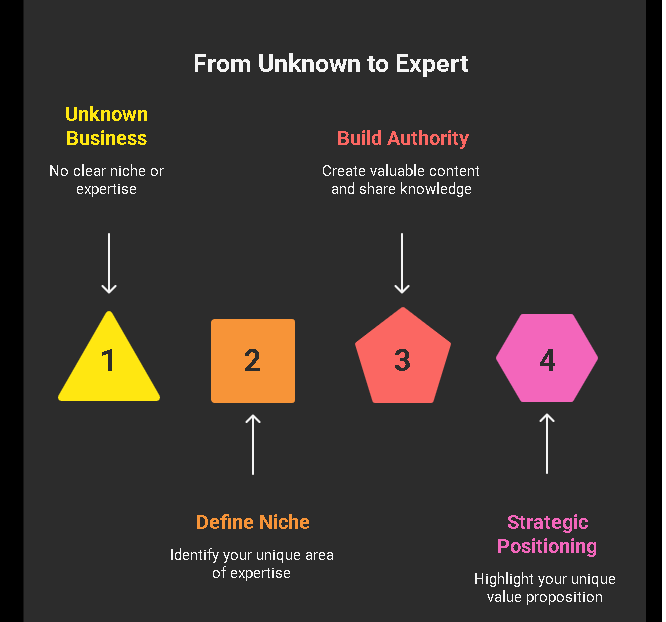 GrowWithMumar's tweet photo. PR isn't just about getting famous. It is about changing the entire structure of your business to position yourself as the only expert worth hiring in your niche.

#PublicRelations #GrowthHacking https://t.co/PK3ZwNUft9