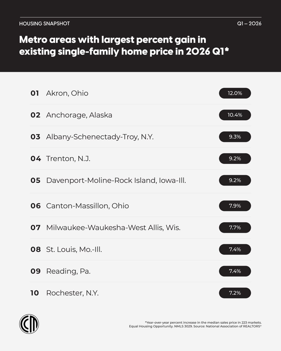 CorriganMike's tweet photo. As the market found its footing in early 2026, home prices continued climbing in most places with 71% of metro markets seeing increases, according to NAR. Here are the metros that stood out in Q1 for price growth. Contact me to turn these insights into action! https://t.co/2qVtp3Vk2w