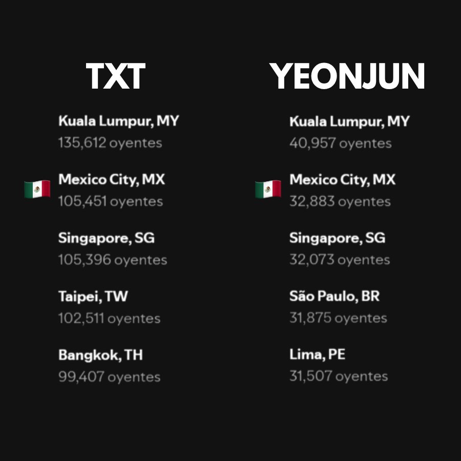txtonmx's tweet photo. La Ciudad de México se posiciona como la #2 a nivel global en las Ciudades con más Oyentes Mensuales en Spotify de @TXT_members y #YEONJUN. 🔥

Siendo además la #1 en toda América Latina para ambos artistas 🌟! https://t.co/h9Kly7Jt72