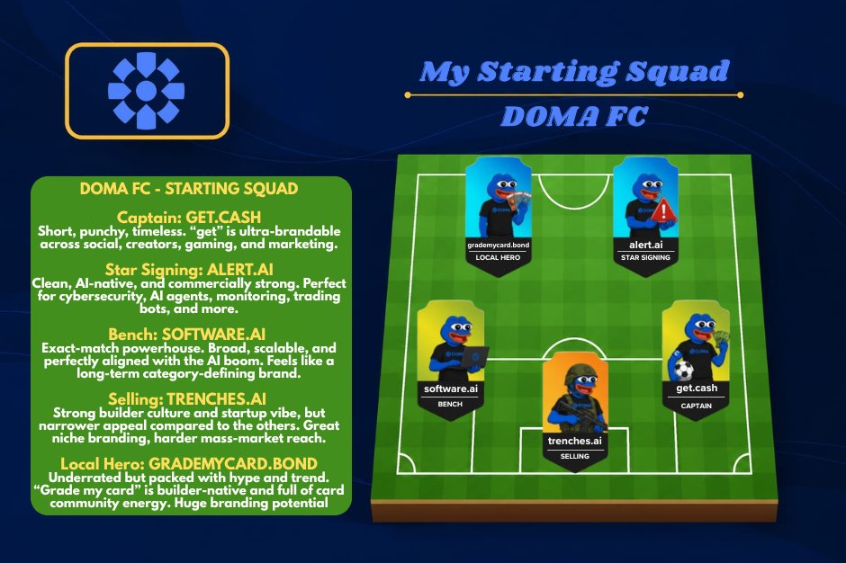 XangHyang's tweet photo. DOMA FC – My Starting Squad 

Some safe picks. Some controversial ones.
But every domain here has a story, a market, and a branding angle worth debating.

What changes would you make to the squad? 👀
@domaprotocol @D3inc 

Here’s my lineup: https://t.co/vlp6UhEme0