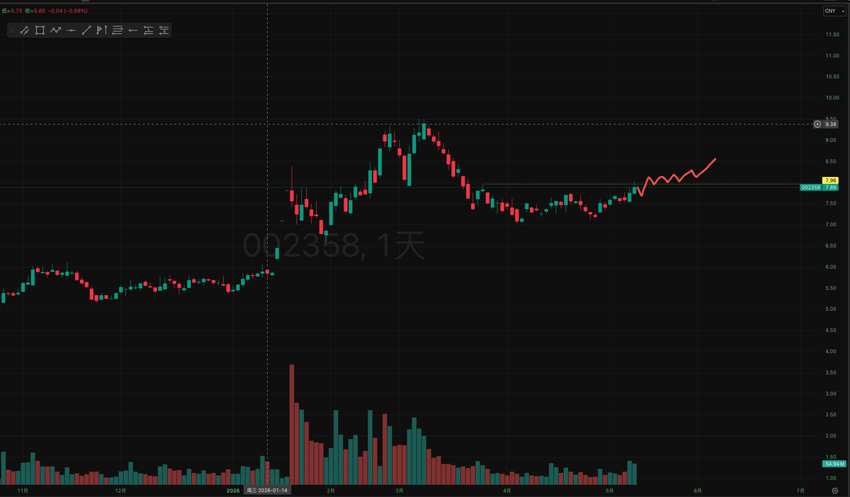 P K B 【A/美股/BTC/黄金】 tweet media