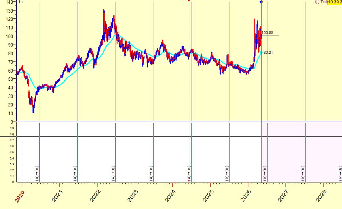 TimingCycles tweet picture