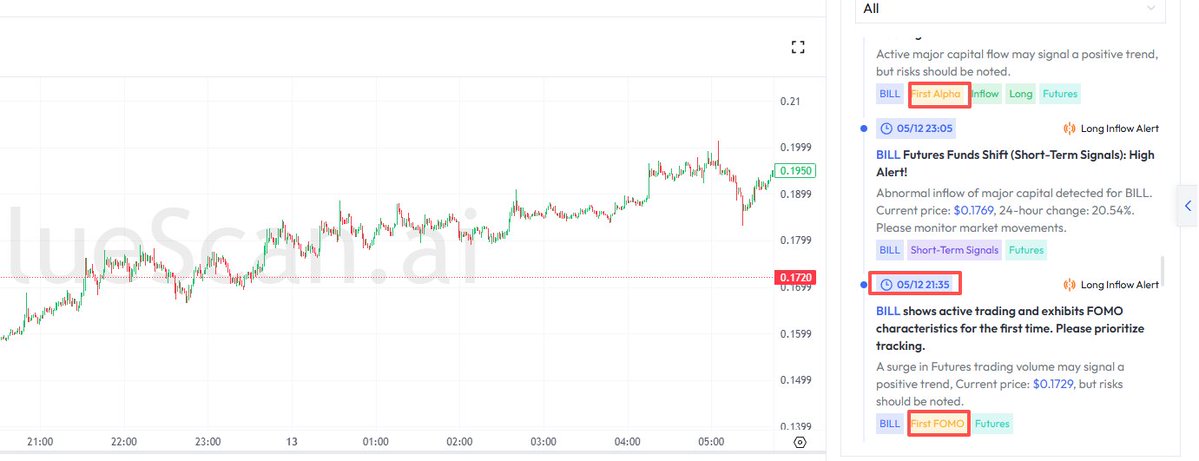 🚨 ethereum:0xb1110919016846972056ab995054d65560d5f05e  nighttime signal hits perfectly!

On May 12 at 21:35, ValueScan dropped the first BILL alert.

Since our signal: +25.04%24-hour gain: +23.01%

From the Alpha at 21:35 to the following FOMO 
confirmation, we caught the entire