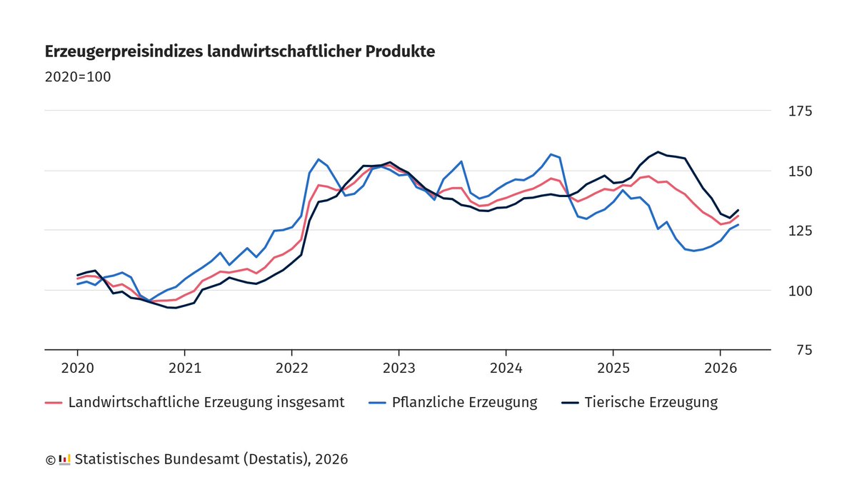 Statistisches Bundesamt tweet media