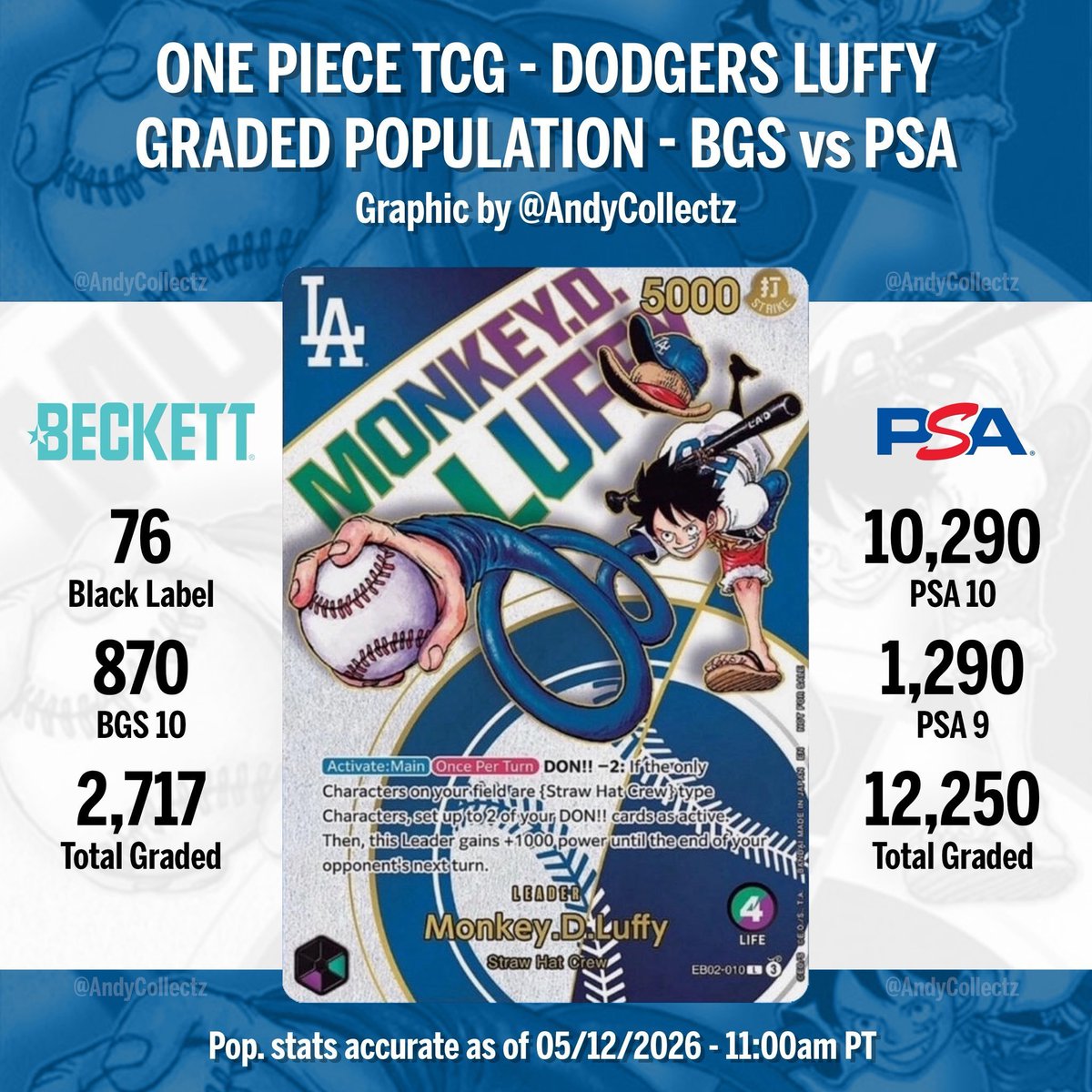 🚨 ワンピカードニュース ドジャース×ルフィ 鑑定人口レポート（2026/5