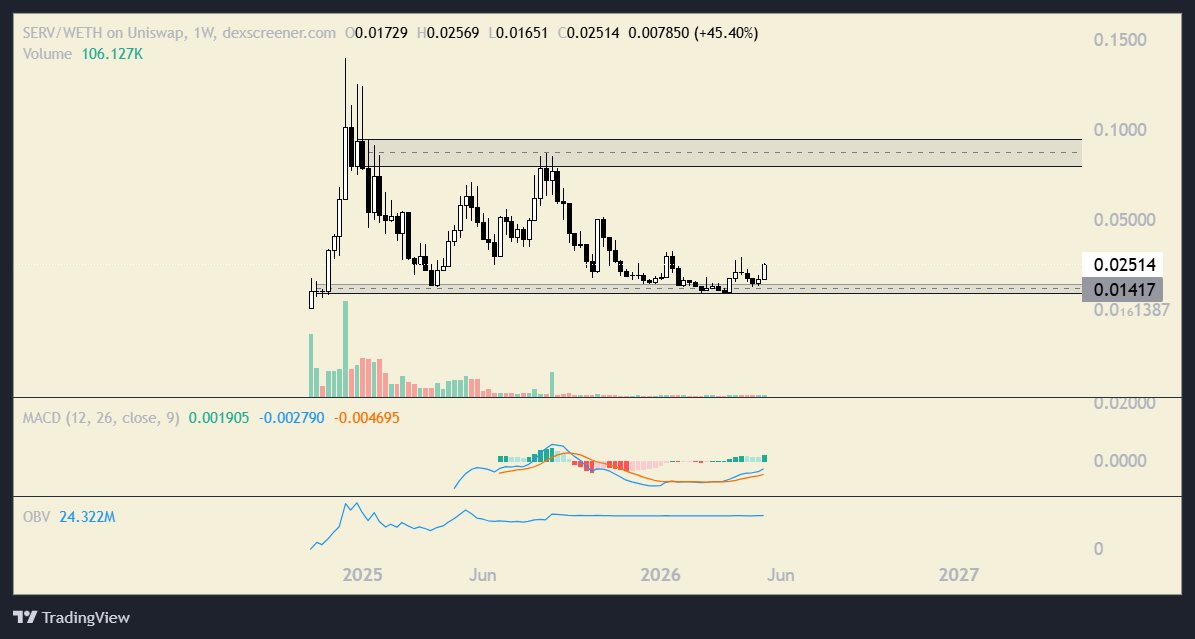 Karamata2_2's tweet photo. 🔥 $SERV is making a comeback, and the project’s intrinsic value continues to grow.

If the launch of $SERV 1.5 years ago was an exciting surprise, they have now proven their capability, value, real-world utility, and earned recognition from the community.

$SERV - an “operating system” for AI-native startups, is a low-cap AI project building something truly significant.

$SERV is one of the few low-cap projects that managed to survive the market’s brutal cleansing phase.

$SERV is coming back stronger. What is dead may never die.