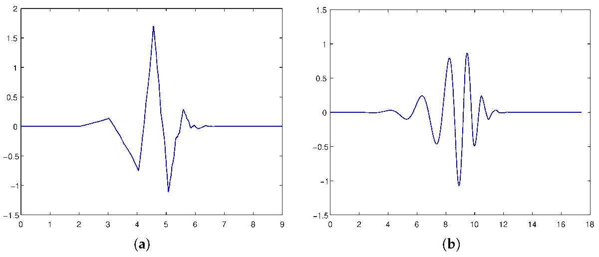 Signals_MDPI's tweet photo. 📢New Publication

Wavelet Basis Selection in #Signal Denoising Based on Wavelet-Coefficient Distribution Shape

By Mladen Tomic and Marko Gulic

👉See the paper: https://t.co/QrZ7YbHft8 https://t.co/TufzztqTie