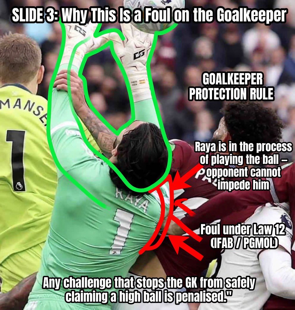 abkayus's tweet photo. Maybe this will help you understand better… and please note that grappling is not the issue here and you see that in many games this season. @Arsenal was denied a goal for something similar because impacting a goalkeeper’s ability to catch a ball has a rule of its own and that rule was what was followed in both cases .