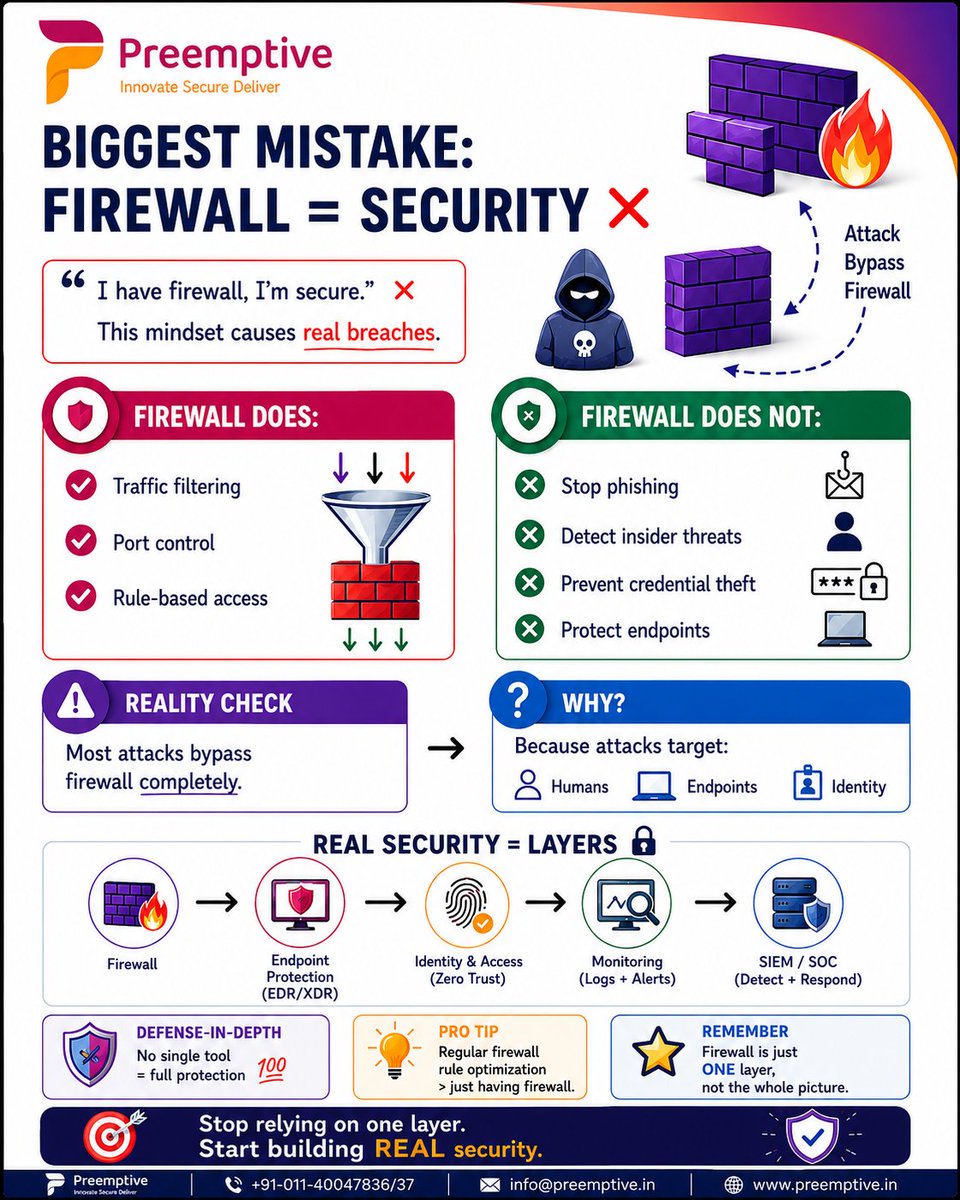 Preemptive16's tweet photo. Biggest Cybersecurity Mistake:
“I have a firewall, so I’m secure.”

A firewall is important — but it’s only one layer of security. Modern cyberattacks are designed to bypass traditional defenses by targeting:

👤 Humans
💻 Endpoints
🔑 Identities https://t.co/FmwGfcKqcS