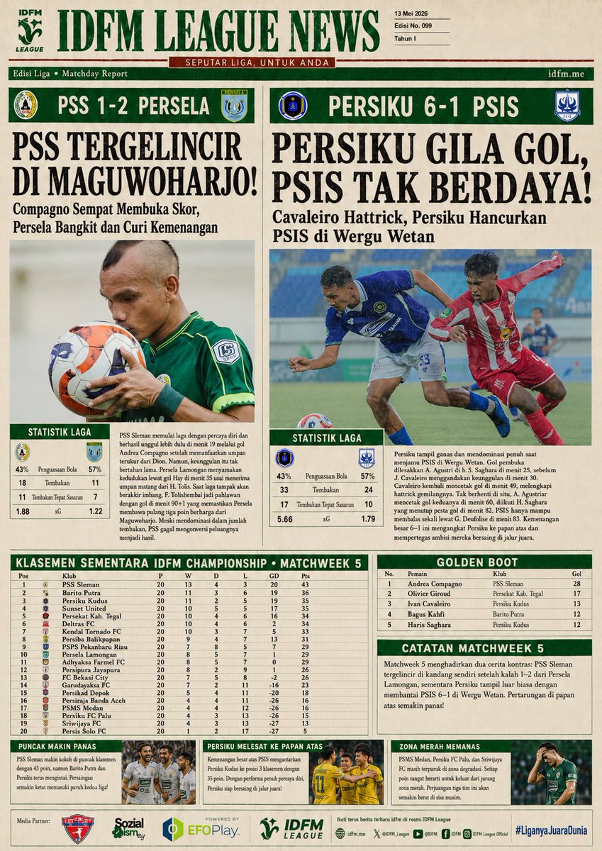 id_fm's tweet photo. Di divisi Championship @PERSIKU_Kudus  bersama @BKTLHM  berhasil menyapu bersih 4 laga sedangkan @PSSleman  sang pemuncak klasemen harus tergelincir di kandang membuat persiku merapatkan jarak dengan pss https://t.co/qwflYkKYz9