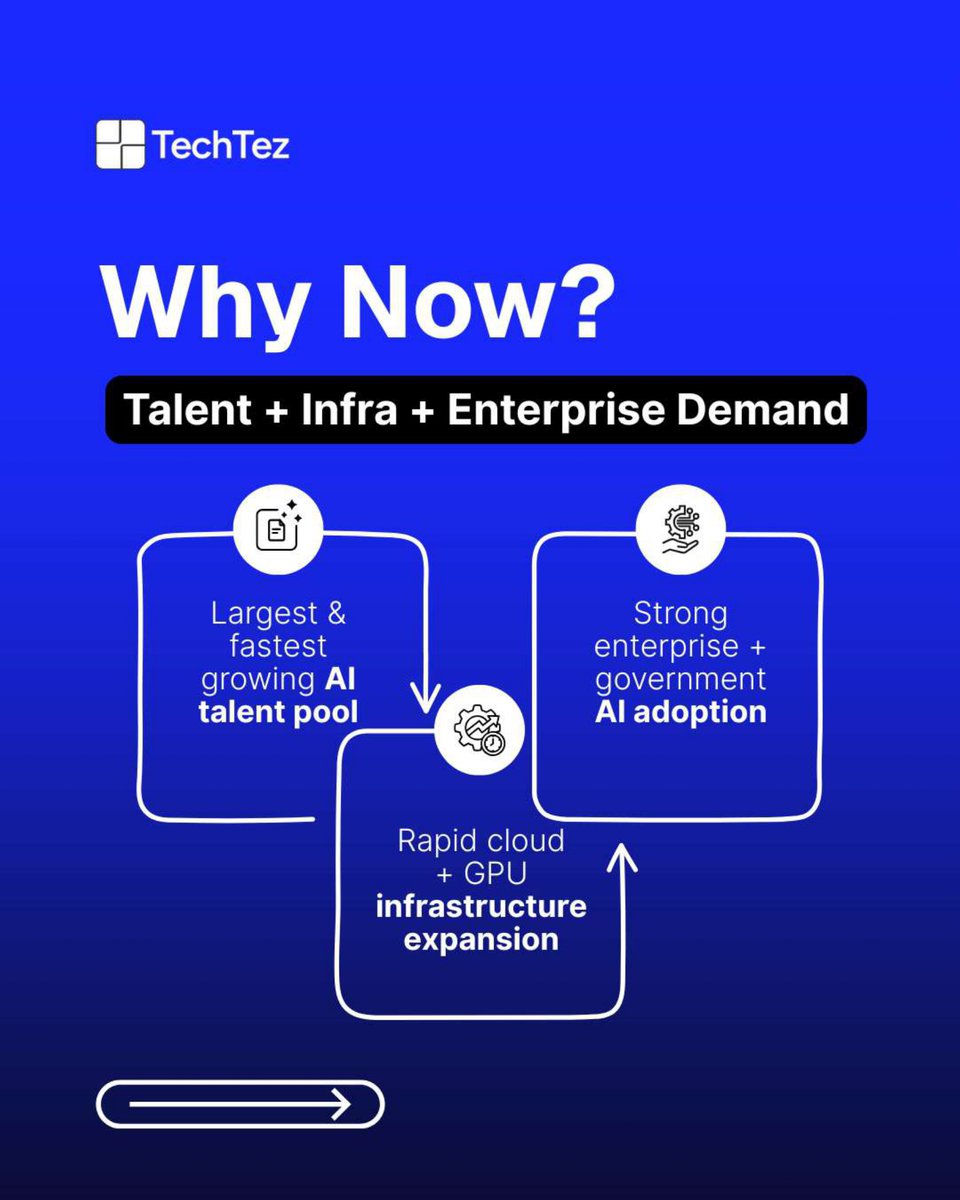 TechtezLLP's tweet photo. India has moved beyond "catching up" in AI. 

We’re the operational backbone powering global AI building models, scaling MLOps, and driving enterprise deployments at unmatched velocity.

#IndiaTech #AIEngineering #MLOps #EnterpriseAI https://t.co/EOy06XJP5j