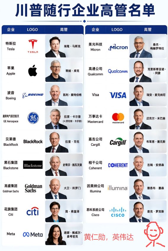 Fmr_right's tweet photo. 川子把他们带过来几个意思？
特斯拉：老马
美光科技：梅赫罗特拉
苹果：库克
高通：克里斯蒂诺亚
波音：奥特伯格
Visa：麦克纳尼
通用电气：卡里普
万事达卡：巴米赫
贝莱德：拉尼克分
嘉吉：赛克斯
黑石：施瓦赫曼
相干公司：安德森
高盛：所罗门
花旗：弗雷苹
思科：罗宾斯
Meta：麦考密克
英伟达：黄仁勋