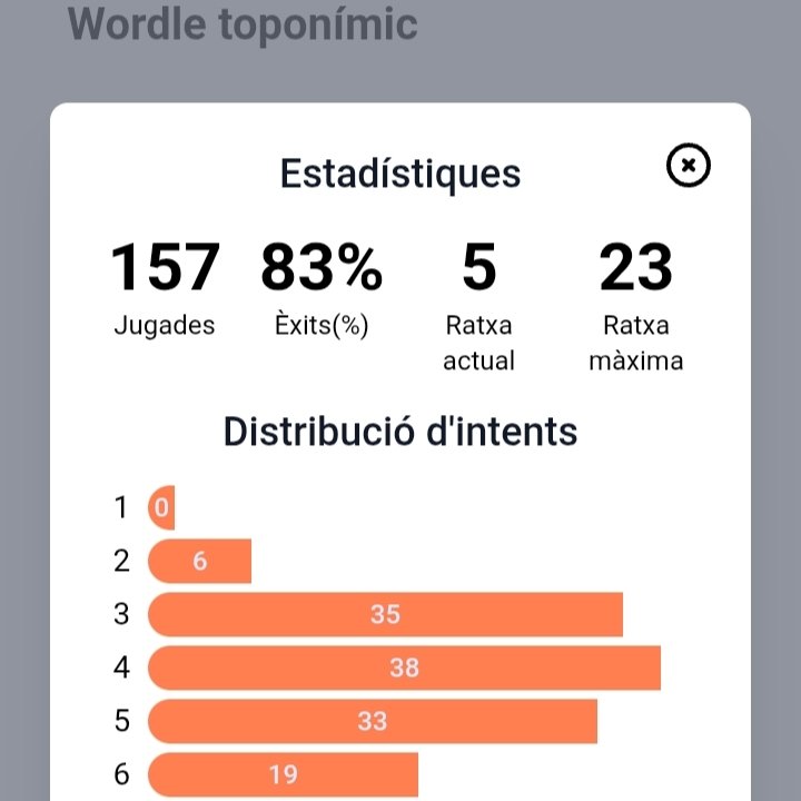 FermiSalles's tweet photo. ⬛🟩🟧 WORDLE TOPONÍMIC❗❗❗
ESTADÍSTIQUES (13/05/2026):
⬛⬛⬛⬛🟧 1: 0
⬛🟩🟧🟩⬛ 2: 6
🟩🟩🟩🟩🟩 3: 35
⬜ 4: 38
⬜ 5: 33
⬜ 6: 19
Jugades: 157
Èxits (%): 83%
Ratxa Actual: 5
Ratxa Màxima: 23
#WordleToponímic #Finalitzat #Completat
#WordleToponímicFinalitzat https://t.co/awl2HQhRnT