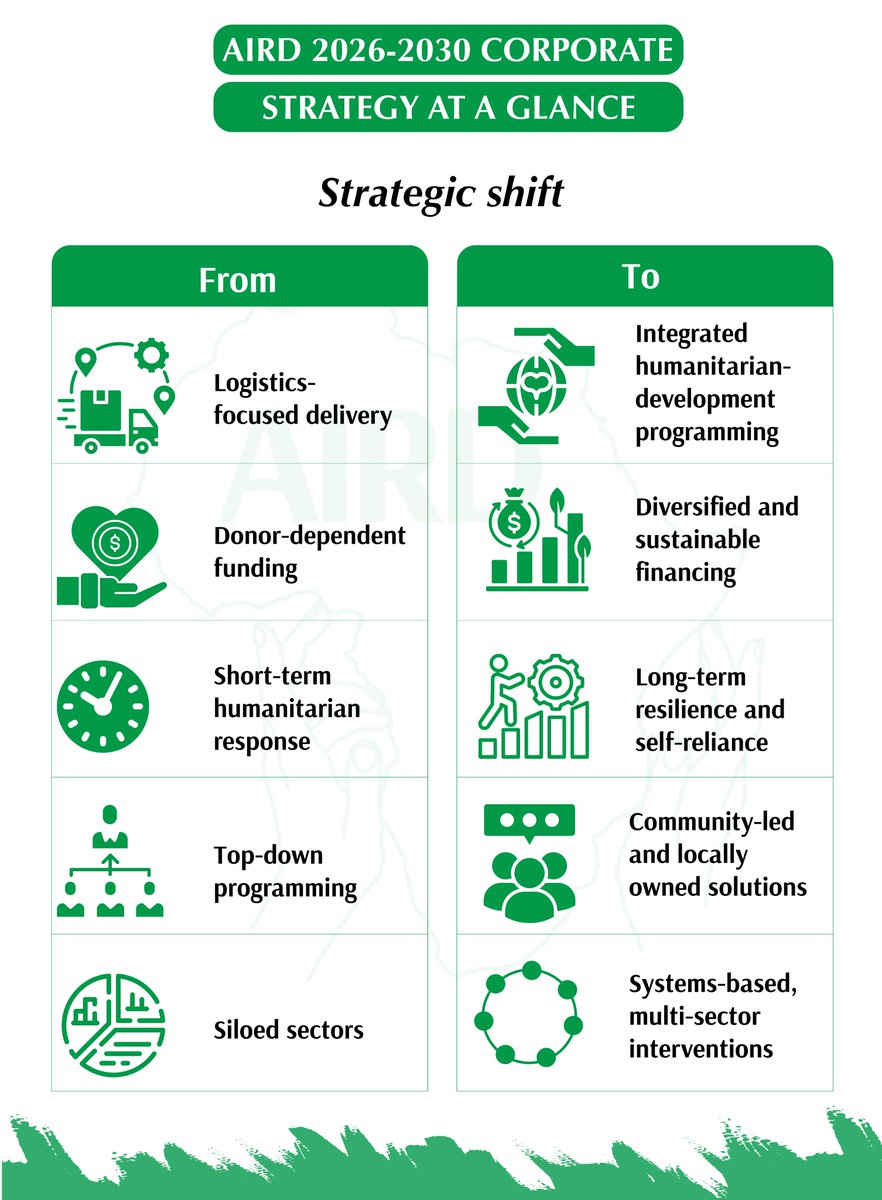 African Initiatives for Relief & Development tweet media