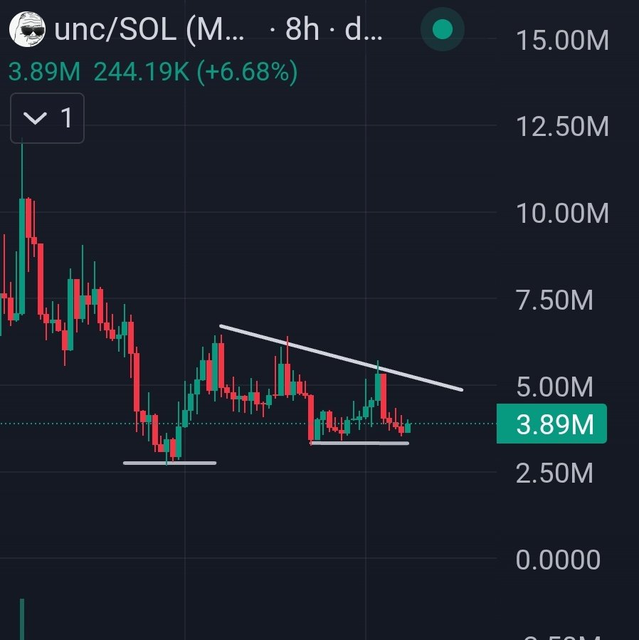 duunaah's tweet photo. If $unc holds that higher low and tries to break out of this trend, it could be go time. https://t.co/7jHF0ueBHD