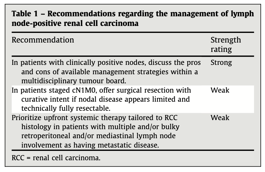 Ric_Campi's tweet photo. 🔔Management of #LymphNodePositive Renal Cell Carcinoma: Updated Recommendations from the @Uroweb EAU #RenalCellCarcinoma Guidelines Panel

@EUplatinum #EAUGuidelinesRCC 

@u_capitanio @Zondervan_AUMC #TeeleKuusk @Dr_Klatte @Yasminabugh #StephanieBonn #DavidBreen @DrDabestani @milanhoraplzen #LarsLund @Lorenzo_marconi @CPalumbo87 @PignotG @MaxineGBTran #RoseWoodward #CristinaSuarez @tompowles1 #JensBedke & #AxelBex

https://t.co/w5kLTvbDSG

50d free access: https://t.co/cMnNLWmwzh