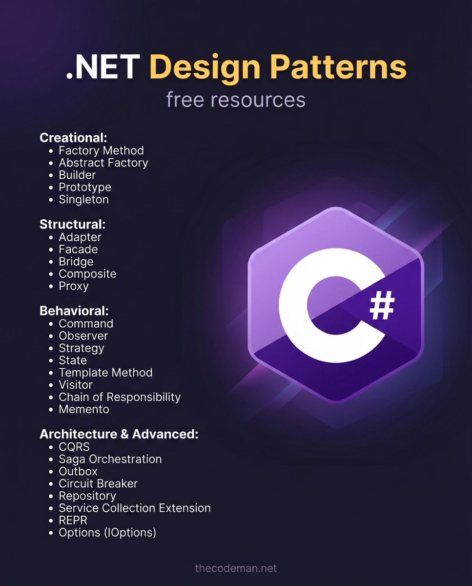TheCodeMan__'s tweet photo. Do you want to improve your knowledge of software development?

Learn design patterns from these lessons I created over the past few years. 🚀

26 𝐏𝐚𝐭𝐭𝐞𝐫𝐧𝐬:

• Factory Method: https://t.co/jpTx3NZo6t
• Abstract Factory: https://t.co/RdnCbGgsUN
• Facade: https://t.co/k797kCSQnh
• Chain of Responsibility: https://t.co/rj4bttRxba
• Adapter: https://t.co/9iSc5VWFPW
• CQRS: https://t.co/fcrLik5A59
• Bridge: https://t.co/qVSzkNf7nV
• Command: https://t.co/T5LCum4ves
• Observer: https://t.co/z3PvbTX404
• Decorator: https://t.co/UfKXOUJ8Ma
• Singleton (multithreading): https://t.co/hIwIOXpfD2
• Options (IOptions): https://t.co/sPelJzpL5I
• Builder: https://t.co/V9Oyz9rmkf
• State: https://t.co/SAQcYna3xJ
• Memento: https://t.co/dBuFSWhBYc
• Strategy: https://t.co/OrcWb5RedJ
• Template Method: https://t.co/fvQyKMNfu4
• Composite: https://t.co/ThVl03kKV8
• Visitor: https://t.co/lShGtOv8sR
• Proxy: https://t.co/Aqe6EIxQMH
• Prototype: https://t.co/99gUO4aihd
• REPR: https://t.co/Bcv0fUBPMb
• Service Collection Extension: https://t.co/1EtKECNj0B
• Saga Orchestration: https://t.co/3u9I7oeuqp
• Outbox: https://t.co/C5hv1pssu3
• Circuit Breaker (resilient APIs): https://t.co/nKSi3UZRIn

You can also check my 2 ebooks on Design Patterns:

https://t.co/5QQCOJTRxu
https://t.co/MP1XK414jF  (Here's a 20% discount code: DEEP20 )
__
♻️ Repost to help others learn more.
📂 Save this post for later - you'll thank yourself when refactoring at 2 AM.

➕ Follow me to learn .NET and Architecture.