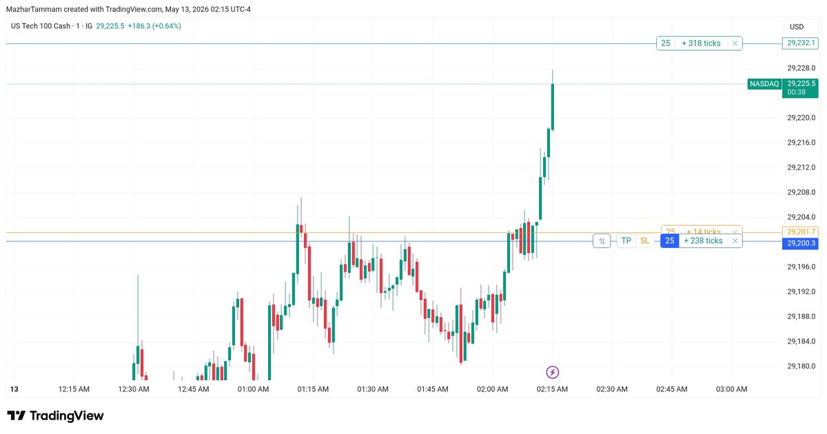 MTP_Protocol's tweet photo. The Machine is Heating Up. ⚙️🔥
MTP surgical precision. Just caught a +318 Ticks
Status: Ticking toward the next Liquidity pool
Execution: Purely Mechanical
Vibe: Be the Algo.🕯️⚖️
#ICTIndex #MTP_Protocol #Nasdaq #US100 #SmartMoneyConcepts #TradingLogic #BeTheAlgo https://t.co/JeWAMiAoWm