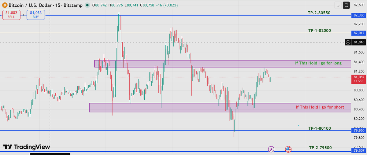 Avii0X's tweet photo. BTC at decision zone 

Price is stuck between two important levels.

Long → If 81,300–81,400 zone holds strong
TP1 → 82,000
TP2 → 82,550

Short → If 80,400–80,500 support breaks cleanly
TP1 → 80,100
TP2 → 79,500

No trade in the middle.
Only confirmation, no guessing.

Don’t copy blindly - this is only my personal setup, just sharing my view.

#BTC #Bitcoin #Crypto
